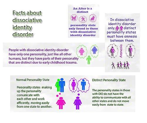 Dissociative Identity Disorder : Symptoms, Causes and Treatments